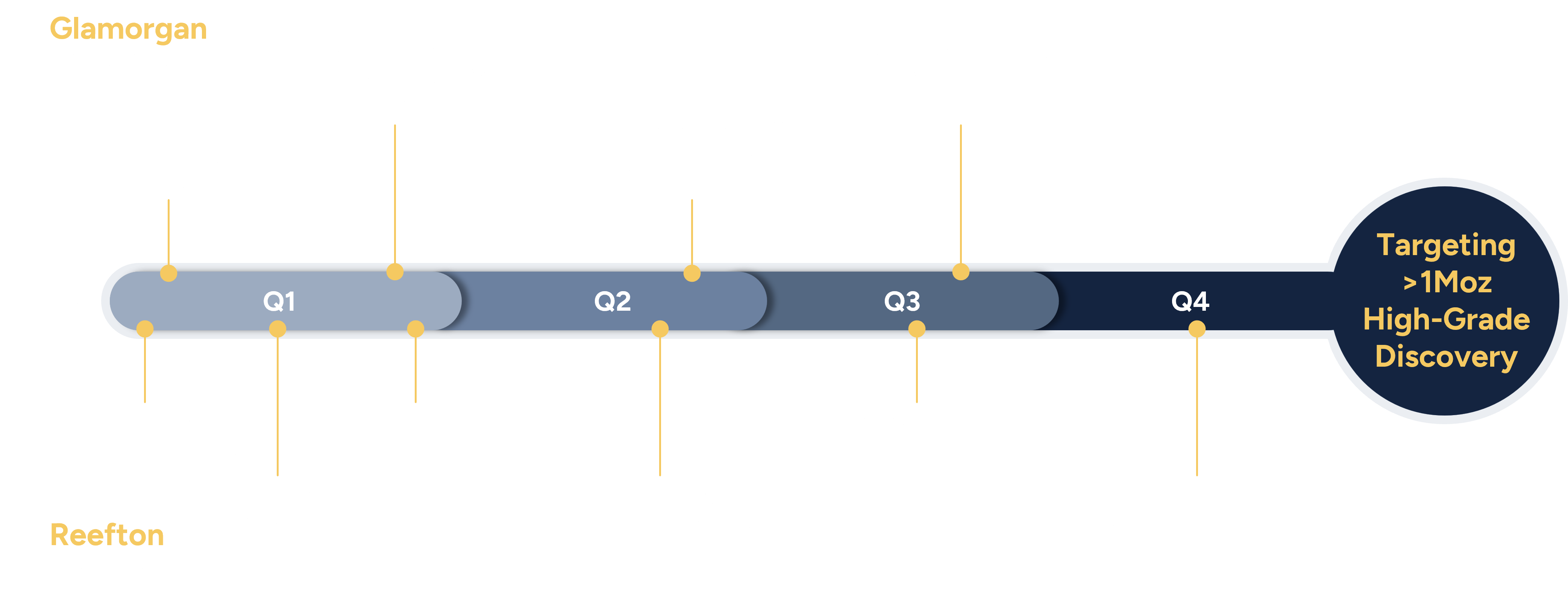 RUA GOLD EXPLORATION TIMELINE GLAMORGAN